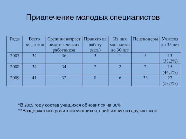 Привлечение молодых специалистов *В 2009 году состав учащихся обновился на 36% **Воздержались