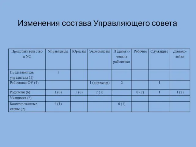 Изменения состава Управляющего совета