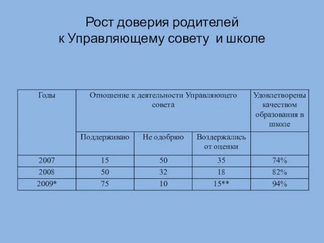 Рост доверия родителей к Управляющему совету и школе