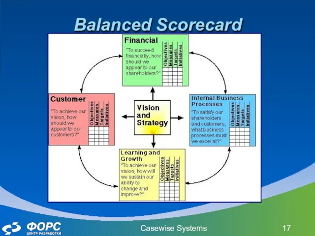 Casewise Systems Balanced Scoreсard