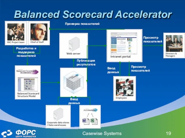 Casewise Systems Balanced Scorecard Accelerator Публикация результатов Просмотр показателей Ввод данных Ввод