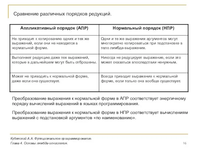 Кубенский А.А. Функциональное программирование. Глава 4. Основы лямбда-исчисления. Сравнение различных порядков редукций.