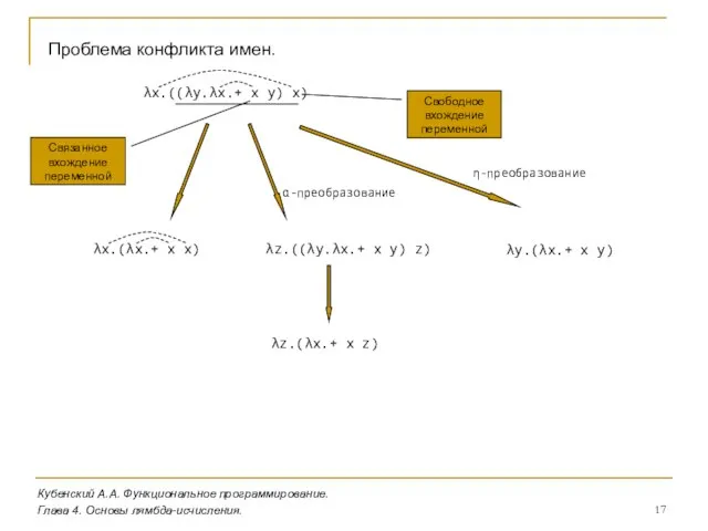 Кубенский А.А. Функциональное программирование. Глава 4. Основы лямбда-исчисления. Проблема конфликта имен. λx.((λy.λx.+