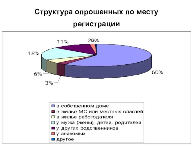 Структура опрошенных по месту регистрации