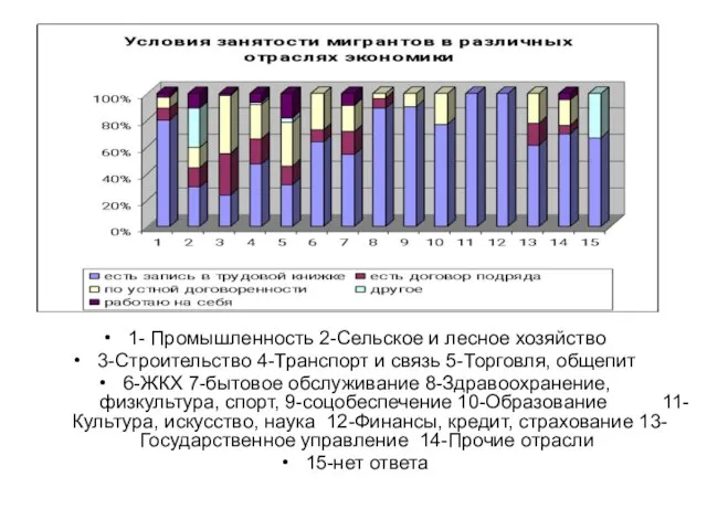 1- Промышленность 2-Сельское и лесное хозяйство 3-Строительство 4-Транспорт и связь 5-Торговля, общепит