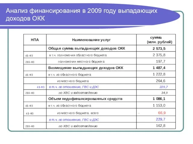 Анализ финансирования в 2009 году выпадающих доходов ОКК