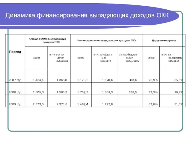 Динамика финансирования выпадающих доходов ОКК