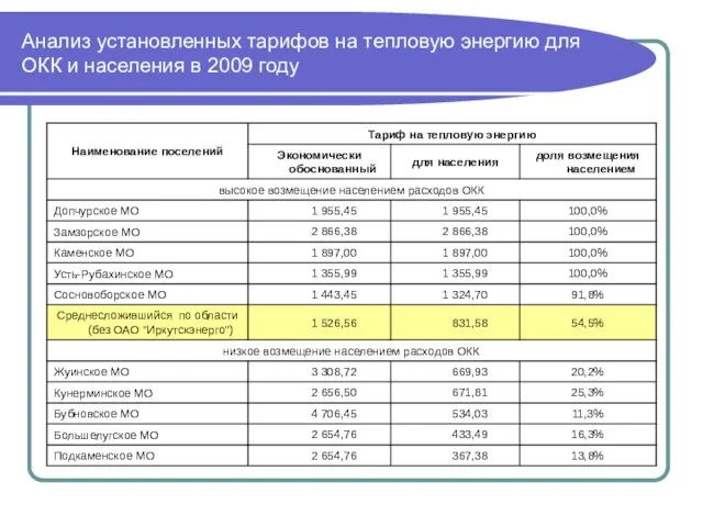 Анализ установленных тарифов на тепловую энергию для ОКК и населения в 2009 году