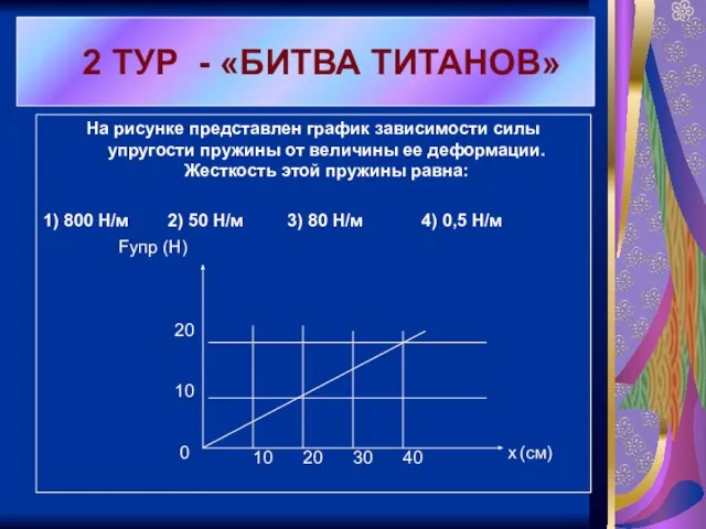 На рисунке представлен график зависимости силы упругости пружины от величины ее деформации.