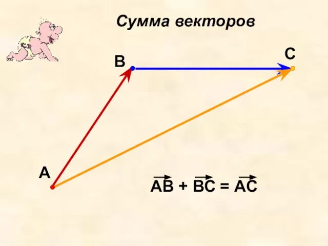 Сумма векторов С В А АВ + ВС = АС