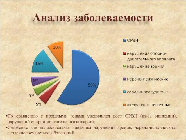 По сравнению с прошлыми годами увеличился рост ОРВИ (из-за эпидемии), нарушений опорно-двигательного