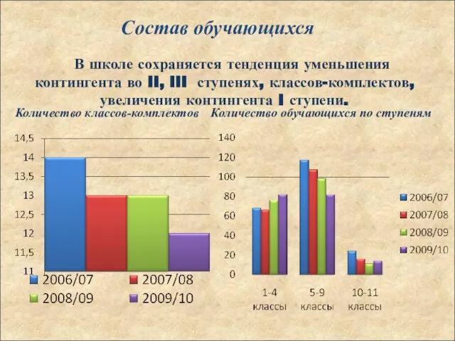 В школе сохраняется тенденция уменьшения контингента во II, III ступенях, классов-комплектов, увеличения