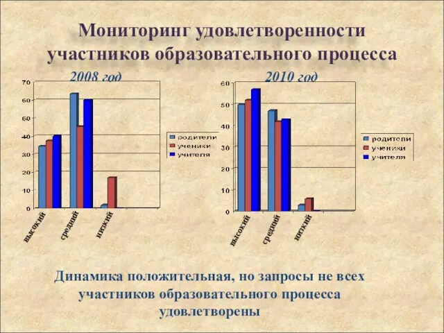 высокий средний низкий 2008 год высокий средний низкий 2010 год Динамика положительная,