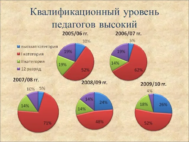 Квалификационный уровень педагогов высокий