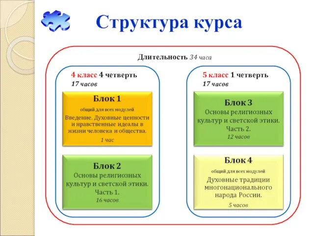 Структура курса Длительность 34 часа 4 класс 4 четверть 17 часов 5