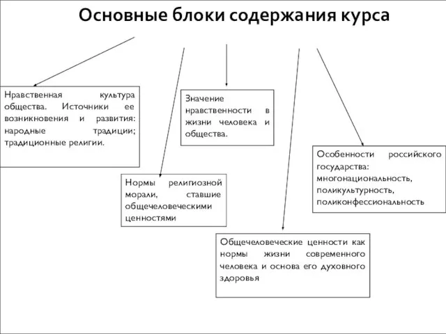 Основные блоки содержания курса Нравственная культура общества. Источники ее возникновения и развития: