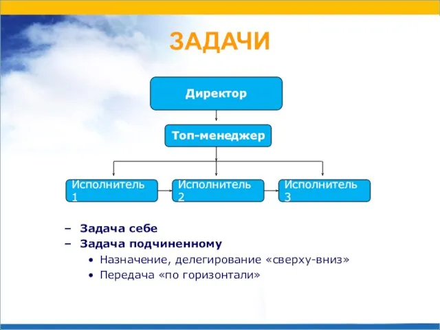 ЗАДАЧИ Задача себе Задача подчиненному Назначение, делегирование «сверху-вниз» Передача «по горизонтали» Директор