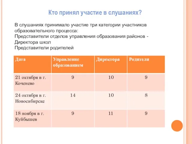 В слушаниях принимало участие три категории участников образовательного процесса: Представители отделов управления