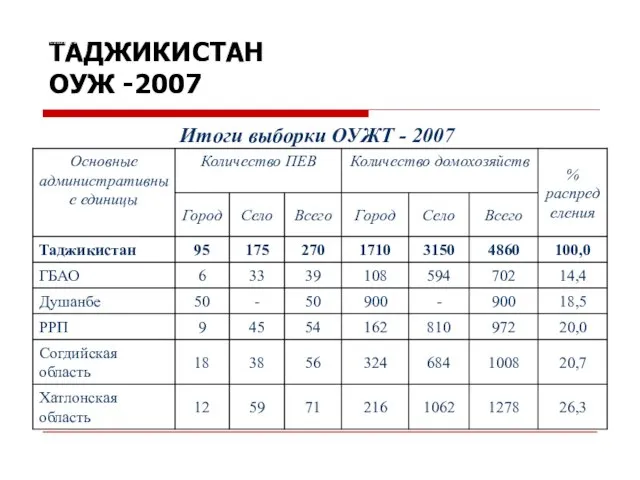 ТАДЖИКИСТАН ОУЖ -2007 Слайд №4 Итоги выборки ОУЖТ - 2007