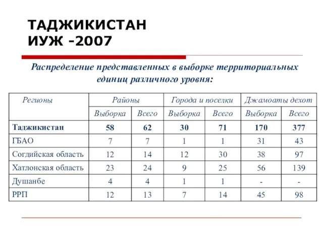 ТАДЖИКИСТАН ИУЖ -2007 Распределение представленных в выборке территориальных единиц различного уровня: