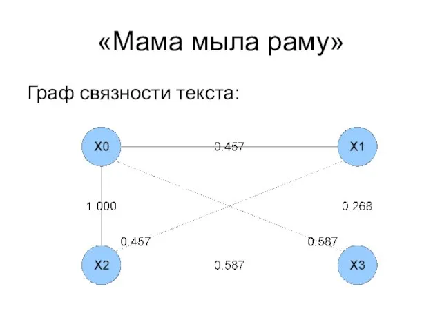 «Мама мыла раму» Граф связности текста: