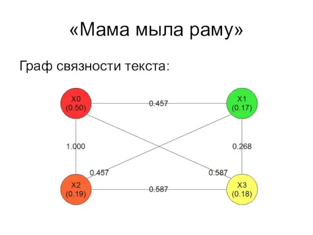 «Мама мыла раму» Граф связности текста: