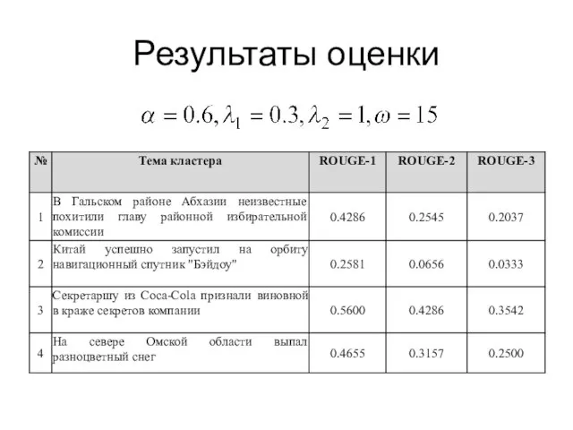 Результаты оценки