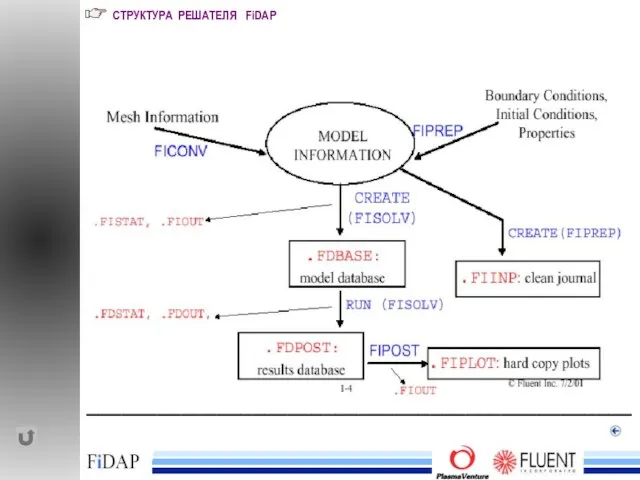 ______________________________________________ СТРУКТУРА РЕШАТЕЛЯ FiDAP