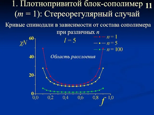 1. Плотнопривитой блок-сополимер (m = 1): Стереорегулярный случай 11 Кривые спинодали в