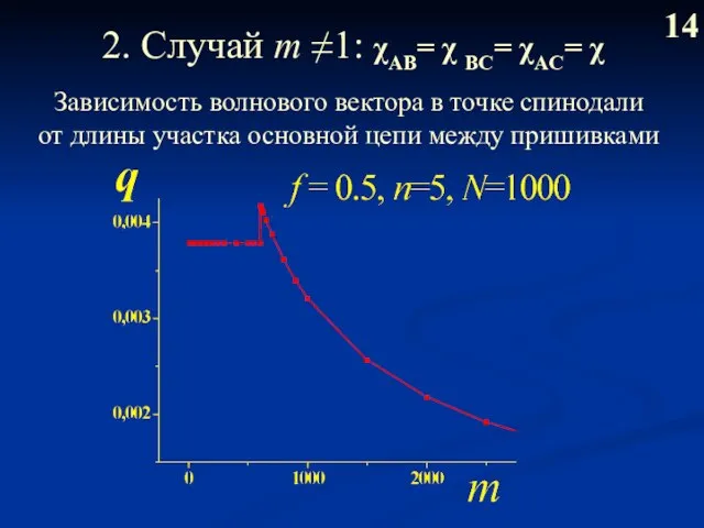 2. Случай m ≠1: χAB= χ BС= χAC= χ 14 Зависимость волнового