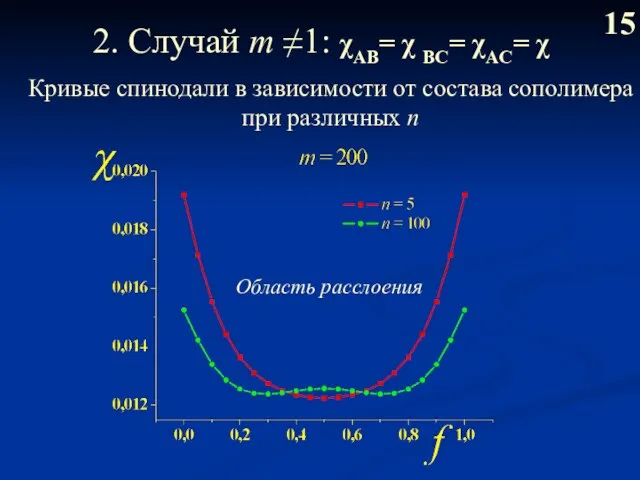 2. Случай m ≠1: χAB= χ BС= χAC= χ 15 Кривые спинодали