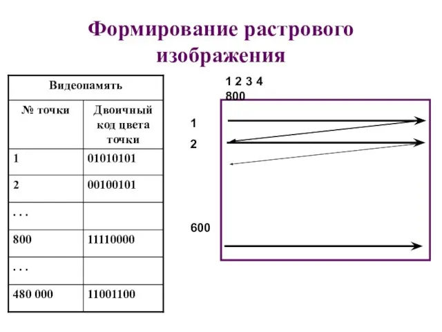 Формирование растрового изображения 1 2 3 4 800 1 2 600