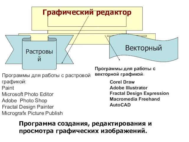 Графический редактор Растровый Векторный Программа создания, редактирования и просмотра графических изображений. Программы