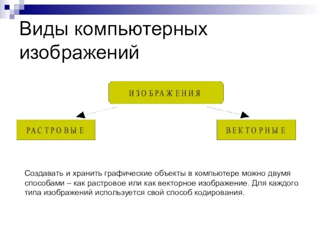 Виды компьютерных изображений Создавать и хранить графические объекты в компьютере можно двумя