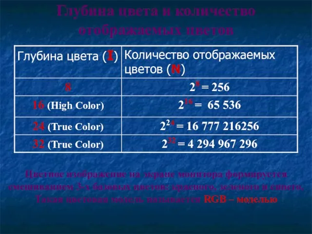Глубина цвета и количество отображаемых цветов Цветное изображение на экране монитора формируется