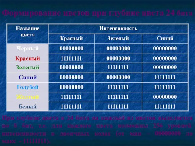 Формирование цветов при глубине цвета 24 бита При глубине цвета в 24