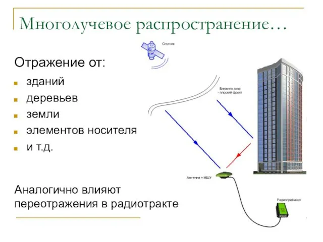 зданий деревьев земли элементов носителя и т.д. Многолучевое распространение… Отражение от: Аналогично влияют переотражения в радиотракте