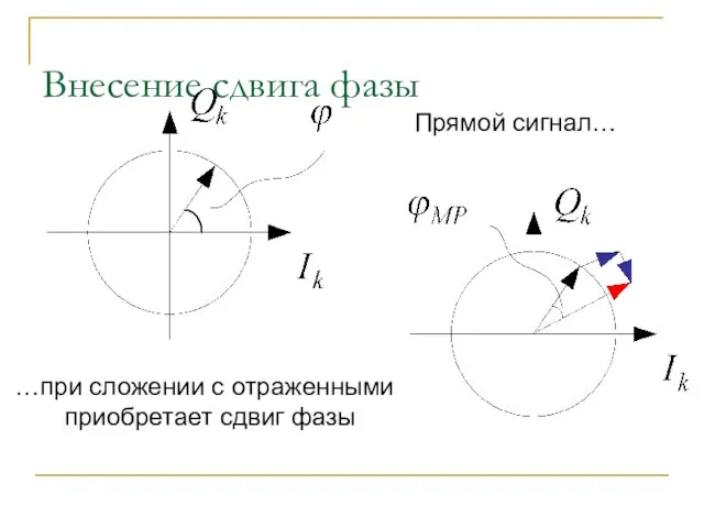 Внесение сдвига фазы Прямой сигнал… …при сложении с отраженными приобретает сдвиг фазы