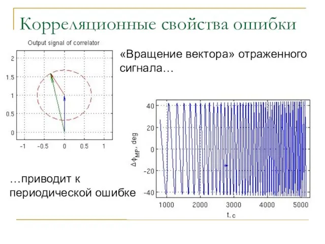 Корреляционные свойства ошибки «Вращение вектора» отраженного сигнала… …приводит к периодической ошибке