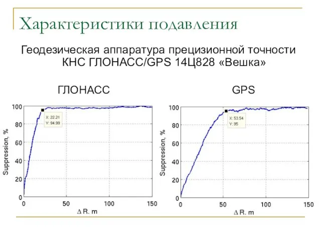Характеристики подавления Геодезическая аппаратура прецизионной точности КНС ГЛОНАСС/GPS 14Ц828 «Вешка» ГЛОНАСС GPS