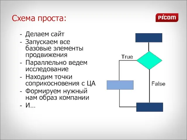 Схема проста: Делаем сайт Запускаем все базовые элементы продвижения Параллельно ведем исследование