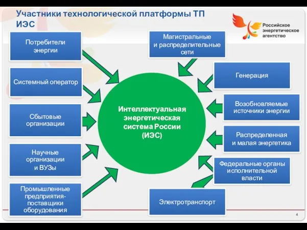 Системный оператор Генерация Сбытовые организации Участники технологической платформы ТП ИЭС Научные организации