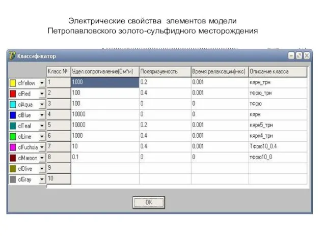 Электрические свойства элементов модели Петропавловского золото-сульфидного месторождения