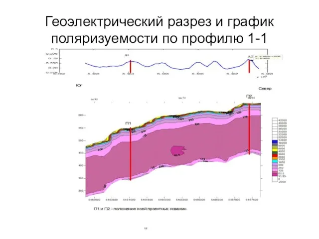 Геоэлектрический разрез и график поляризуемости по профилю 1-1