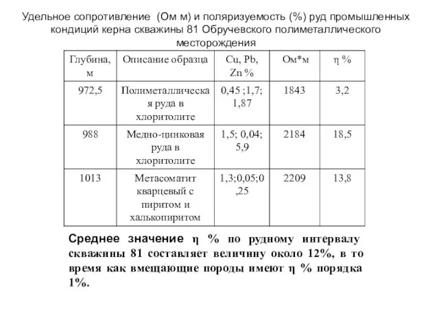 Удельное сопротивление (Ом м) и поляризуемость (%) руд промышленных кондиций керна скважины