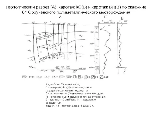 Геологический разрез (А), каротаж КС(Б) и каротаж ВП(В) по скважине 81 Обручевского