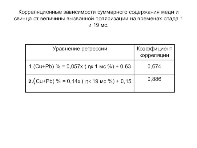 Корреляционные зависимости суммарного содержания меди и свинца от величины вызванной поляризации на