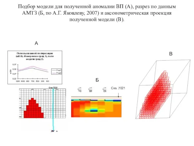 Подбор модели для полученной аномалии ВП (А), разрез по данным АМТЗ (Б,