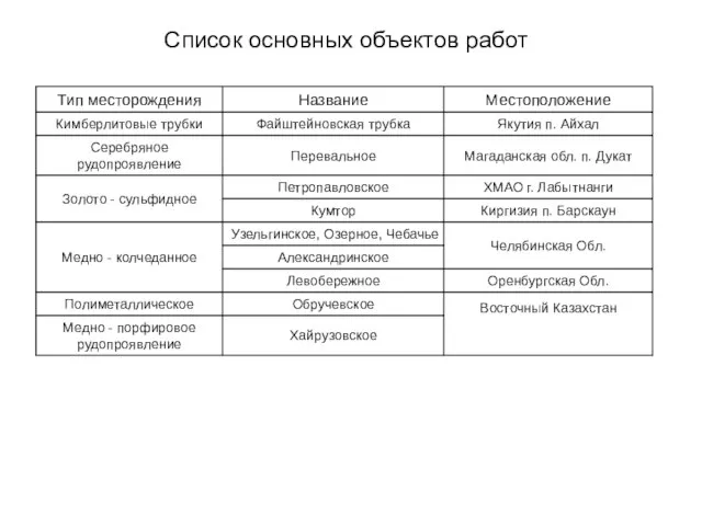 Список основных объектов работ