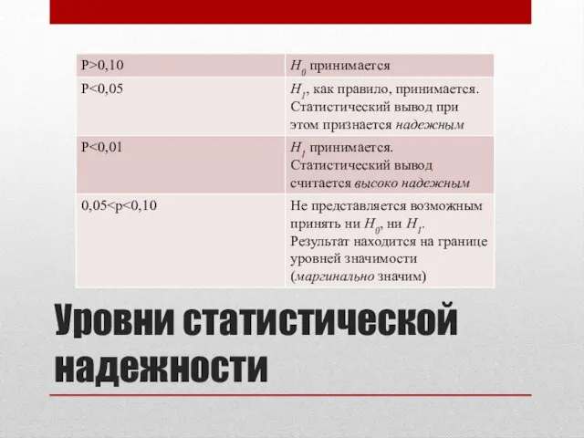 Уровни статистической надежности